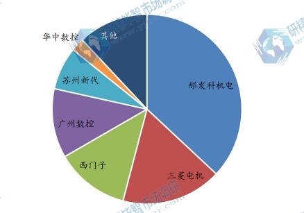 2023年我国磨床数控系统厂商销量占比