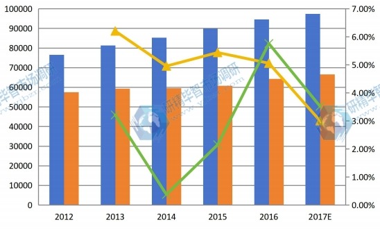 2012-2017年全球玉米淀粉产能（千吨）、产量（千吨）和增长率