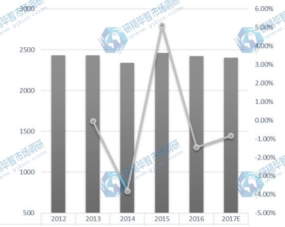 欧洲POP显示器收入（百万美元）和增长率（%）（2012-2022）