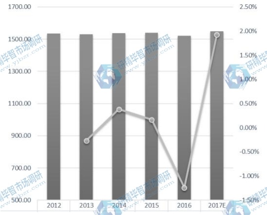 美国POP显示器收入（百万美元）和增长率（%）（2012-2022）