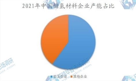 2021年中国储氢材料企业产能占比