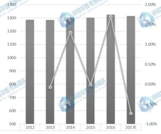 南美POP显示器收入（百万美元）和增长率（%）（2012-2022）