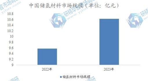 中国储氢材料市场规模