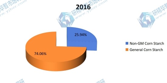 2016年按类型划分的玉米淀粉全球生产市场份额