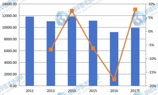 2012-2017年北美玉米淀粉收入（百万美元）和增长率