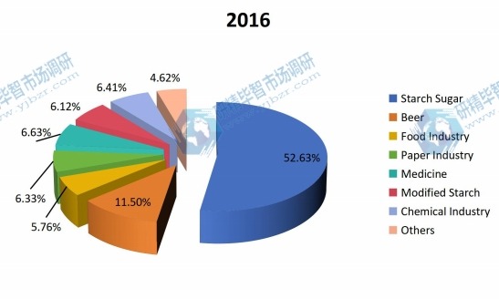 2016年按应用划分的玉米淀粉全球消费量市场份额