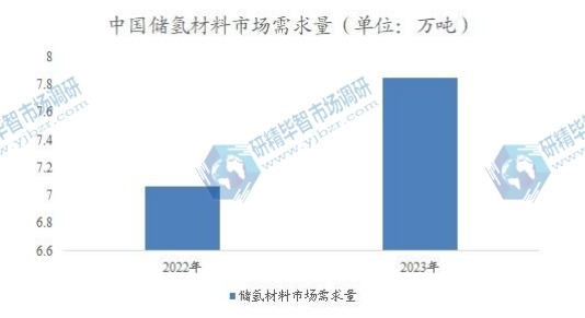 中国储氢材料市场需求量