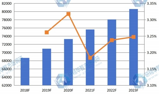 2018-2023年全球玉米淀粉消费量（千吨）和增长率