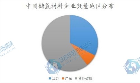 中国储氢材料企业数量地区分布