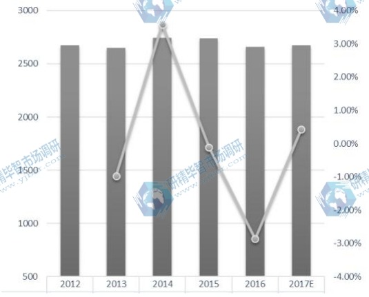 亚太POP显示器收入（百万美元）和增长率（%）（2012-2022）