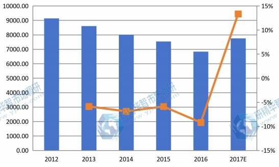 2012-2017年中国玉米淀粉收入（百万美元）及增长率