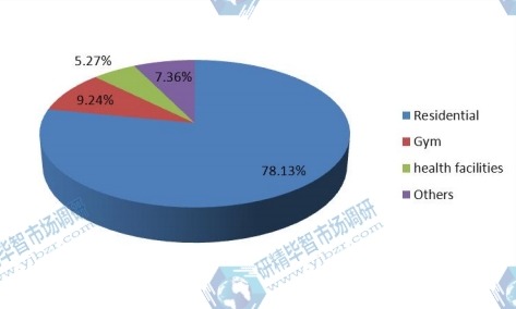 2015年按应用划分的智能秤全球消费量市场份额