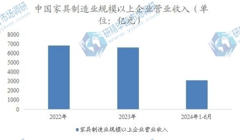 中国家具制造业规模以上企业营业收入