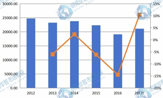 2012-2017年全球玉米淀粉收入（百万美元）及增长率