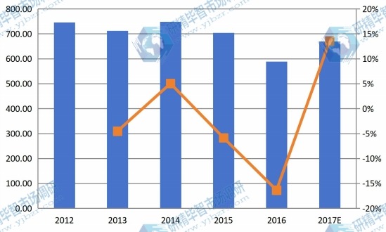 2012-2017年日本玉米淀粉收入（百万美元）及增长率