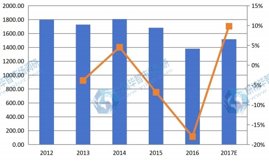 2012-2017年欧洲玉米淀粉收入（百万美元）及增长率