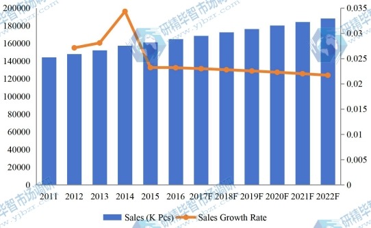 2011-2022年欧洲泳装市场销售量及增长率