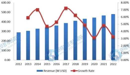 北美PM2.5监测仪收入（百万美元）和增长率（2012-2022）