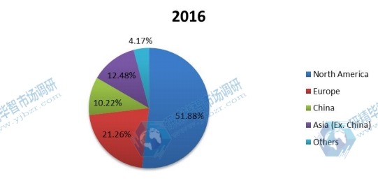 2016年按地区划分的全球PM2.5监测仪生产市场份额