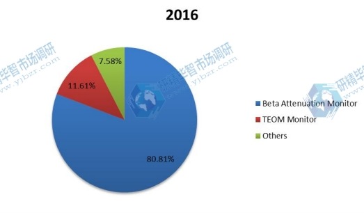 2016年按类型划分的PM2.5监测仪全球生产市场份额