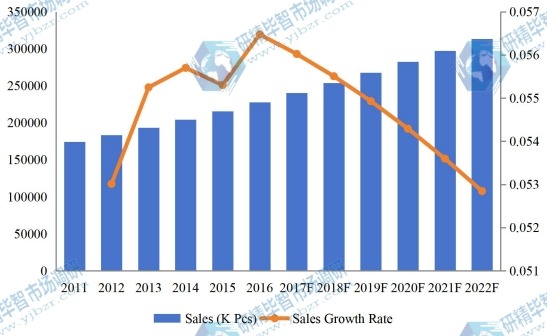 2011-2022年中国泳装市场销售量及增长率