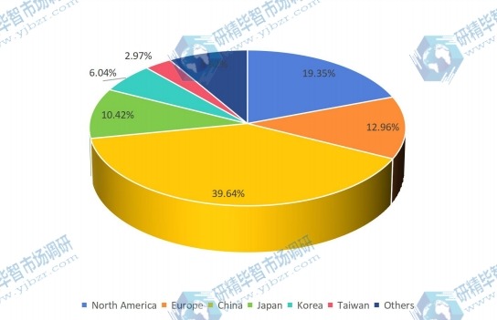 2015年全球液晶显示器收入市场份额（按地区）