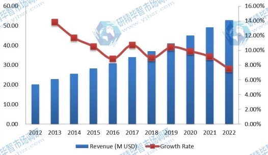 中国PM2.5监测收入（百万美元）和增长率（2012-2022）