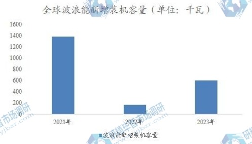 全球波浪能新增装机容量