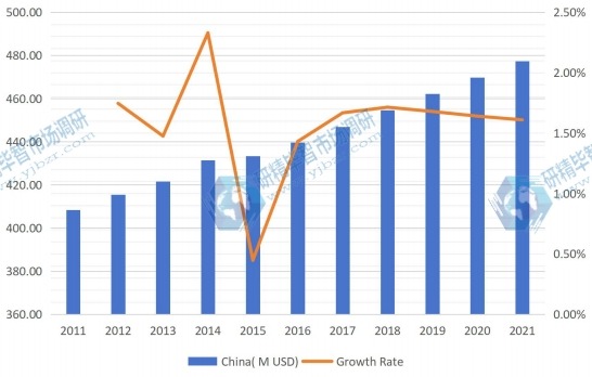 中国液晶显示器臂生产收入（百万美元）和增长率（2011-2021）