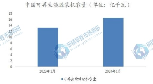 中国可再生能源装机容量