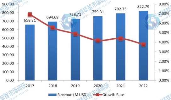 全球PM2.5监测仪收入（百万美元）和增长率预测（2017-2022）