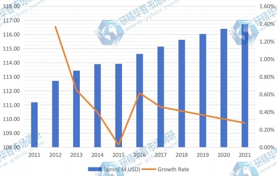 日本液晶显示器臂生产收入（百万美元）和增长率（2011-2021）