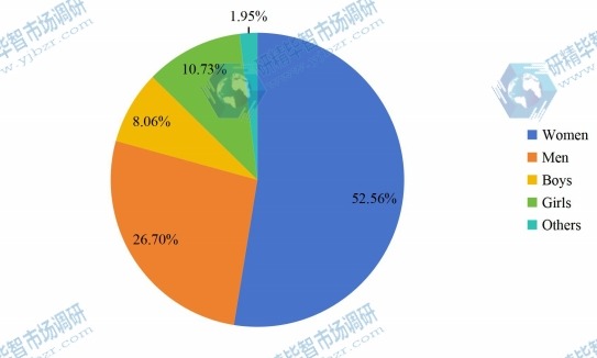 2016年全球泳装销量市场份额（按类型）