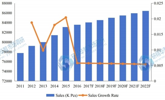 2011-2022年美国泳装市场销售量及增长率