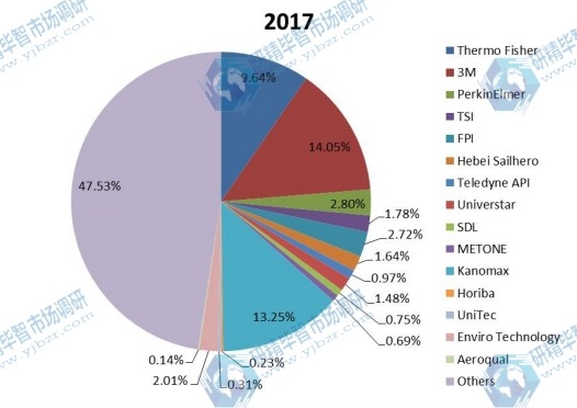 2017年按制造商划分的全球PM2.5监测仪生产市场份额
