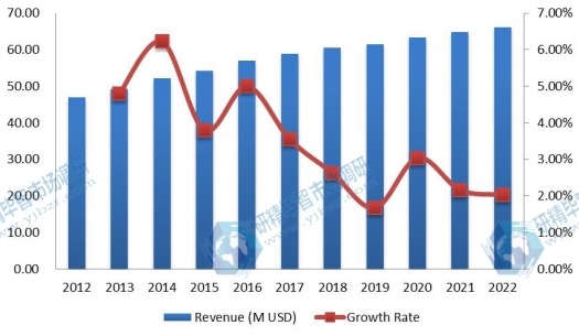 亚洲（中国除外）PM2.5监测收入（百万美元）和增长率（2012-2022）