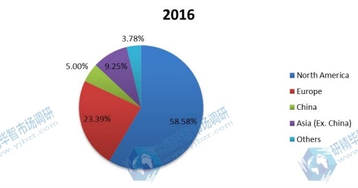 2016年按地区划分的全球PM2.5监测仪收入市场份额