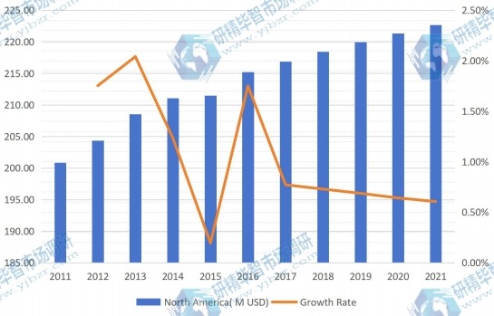 北美液晶显示器臂生产收入（百万美元）和增长率（2011-2021）