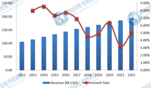 欧洲PM2.5监测收入（百万美元）和增长率（2012-2022）