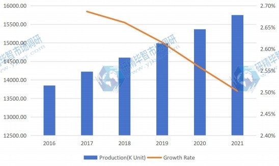 全球液晶显示器臂产量和增长率预测（2016-2021）