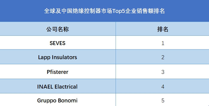 全球及中国绝缘控制器市场Top5企业销售额排名