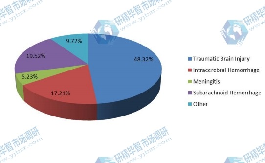 2015年颅内压（ICP）监测设备按应用划分的消费市场份额