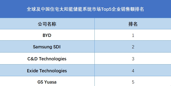 全球及中国住宅太阳能储能系统市场Top5企业销售额排名