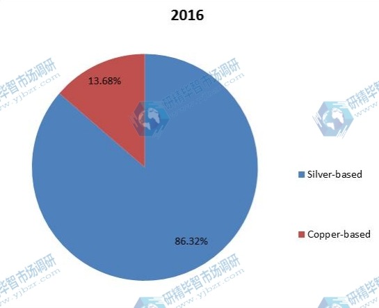 2016年按类型划分的电触点和触点材料的全球销售市场份额