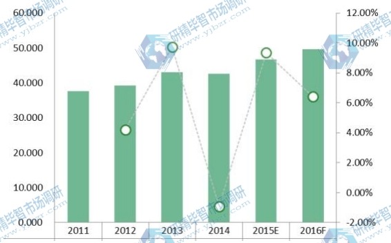 2011-2016年LIMS的全球其他市场规模（价值）（百万美元）和增长率