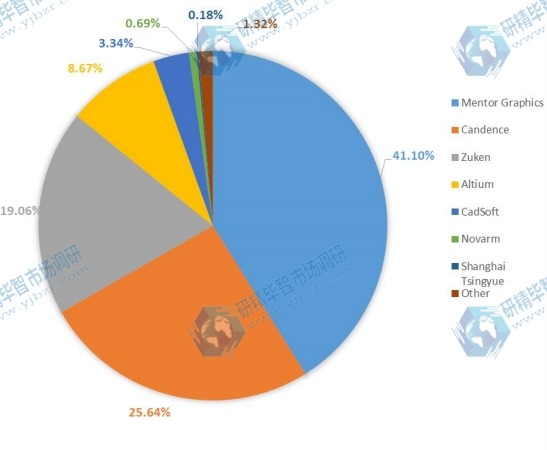 2015年主要PCB设计软件供应商的全球软件收入市场份额
