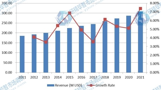 北美颅内压（ICP）监测设备收入（百万美元）和增长率（2011-2021）