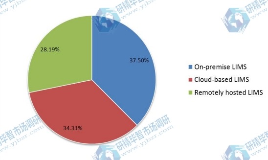2015年按类型划分的LIMS全球市场规模（价值）份额