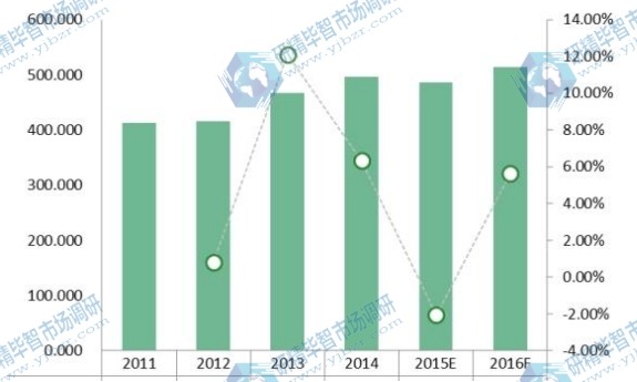 2011-2016年LIMS全球市场规模（价值）（百万美元）和增长率