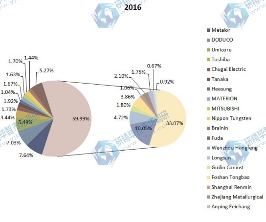 2016年全球电触点和触点材料销售市场份额（按制造商）